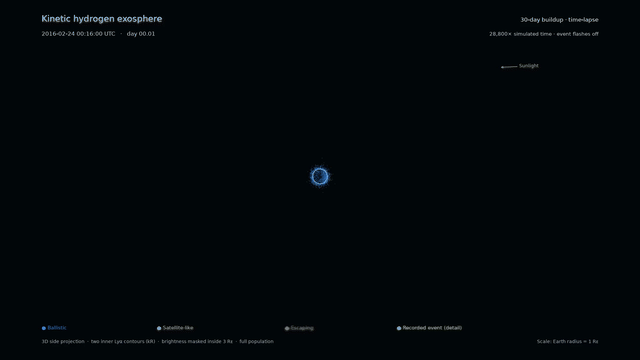 Animated preview of the CEDA kinetic exosphere simulation around Earth