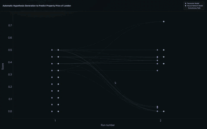 Model Soup evolution demo: scores rising across generations